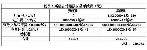 算手续费怎么算_算手续费的公式_imtoken手续费怎么算的