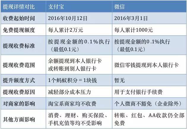 转钱有手续费是多少_im钱包转账手续费怎么那么贵_转钱收手续费吗