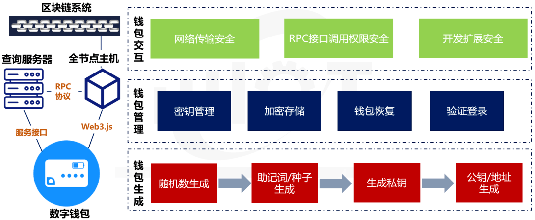 imtoken钱包安全性_钱包app安全可靠吗_mycelium钱包安全