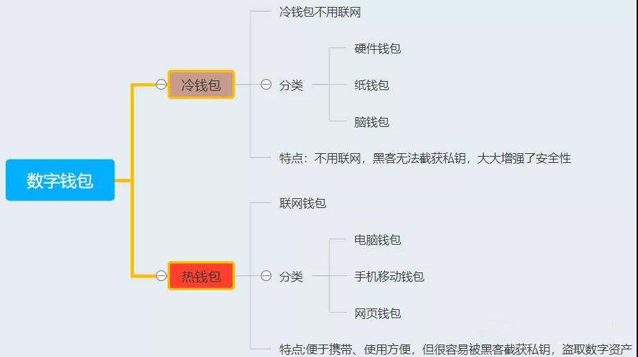 imtoken钱包的安全性_钱包token_imtoken钱包怎么使用安