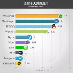 whatsapp 微信 line viber,WhatsApp、微信、Line与Viber的全球通讯之旅