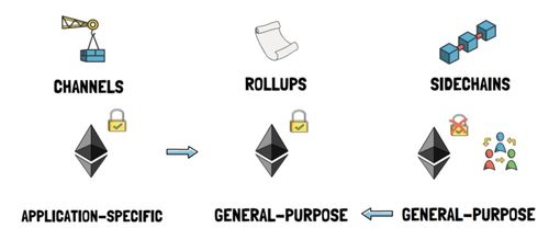 以太坊 rollups,揭秘下一代区块链扩容技术的核心原理与应用