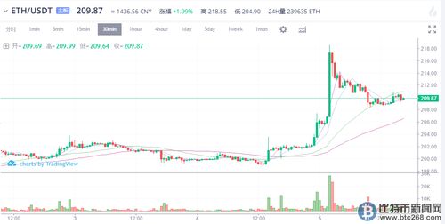 近日以太坊是什么价格,市场前景展望